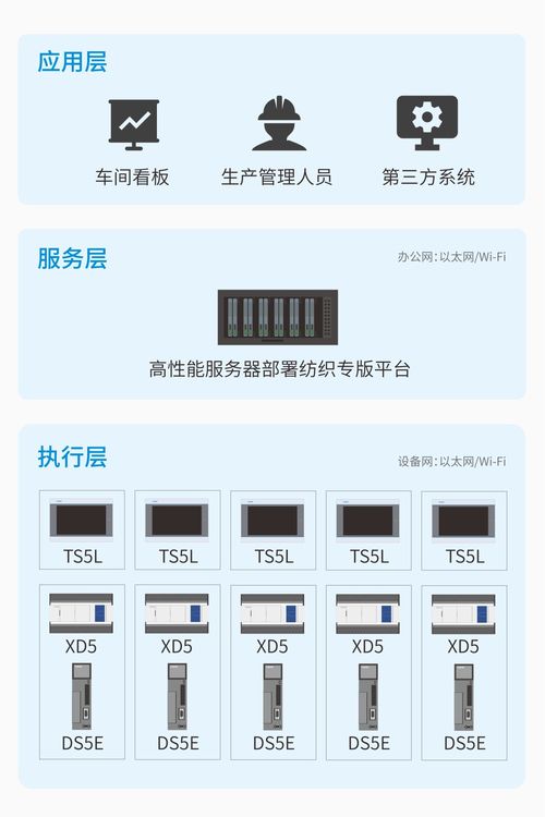 信捷成套物联网解决方案,助力细纱工厂智能化改造